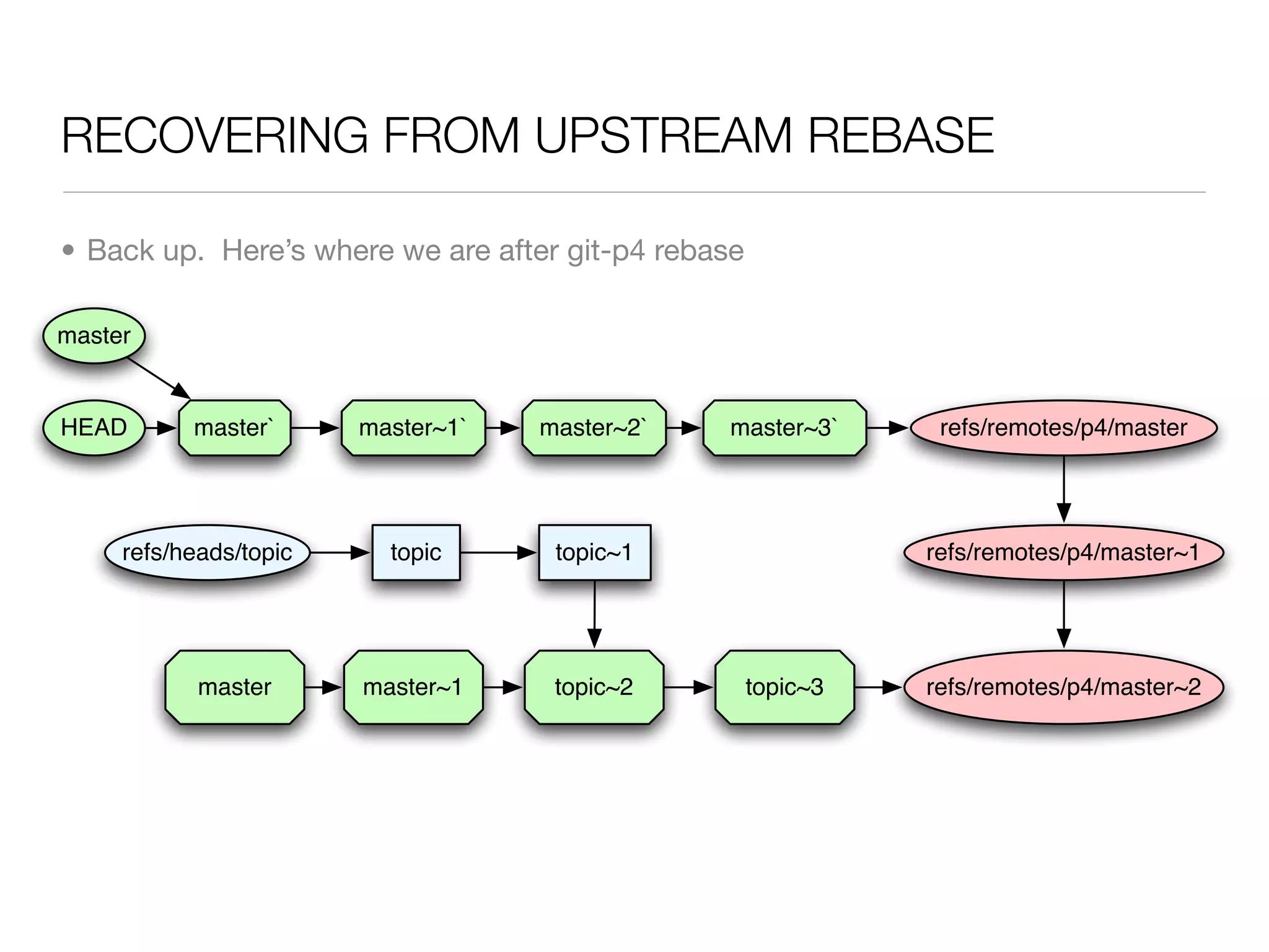 RECOVERING FROM UPSTREAM REBASE

• Back up. Here’s where we are after git-p4 rebase

master


HEAD       master`      master~1`   master~2`   master~3`       refs/remotes/p4/master




     refs/heads/topic     topic      topic~1                   refs/remotes/p4/master~1




            master      master~1     topic~2         topic~3   refs/remotes/p4/master~2
 