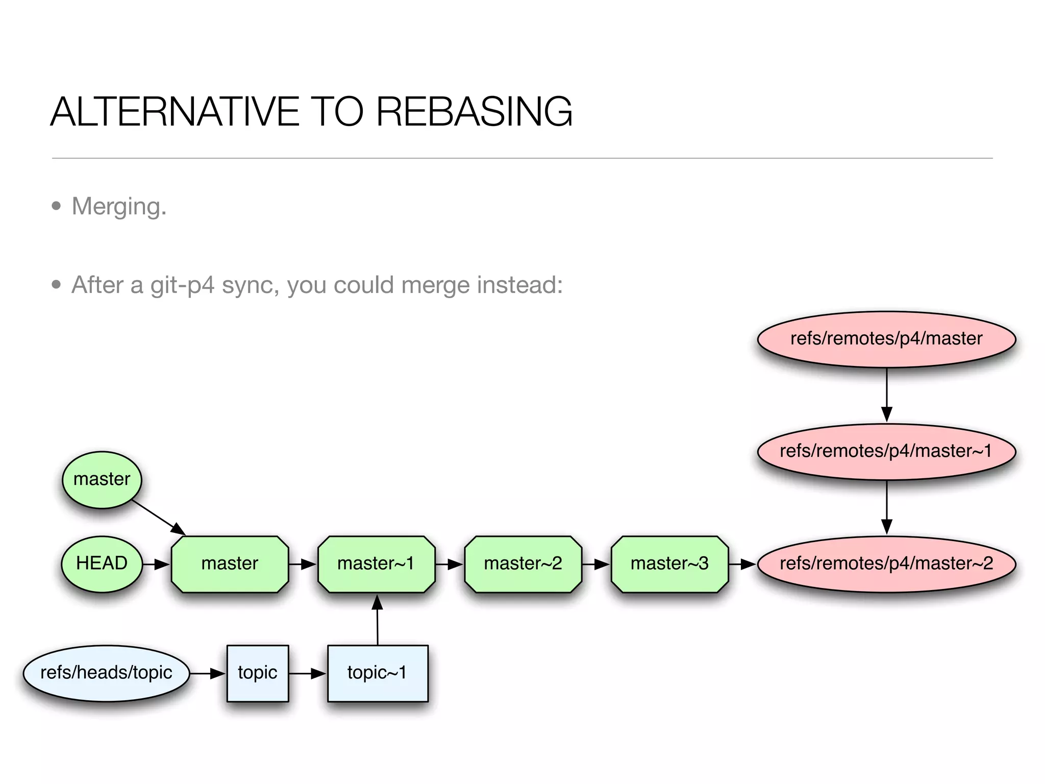 ALTERNATIVE TO REBASING

 • Merging.


 • After a git-p4 sync, you could merge instead:

                                                                refs/remotes/p4/master




                                                               refs/remotes/p4/master~1
   master



    HEAD           master     master~1   master~2   master~3   refs/remotes/p4/master~2




refs/heads/topic      topic    topic~1
 