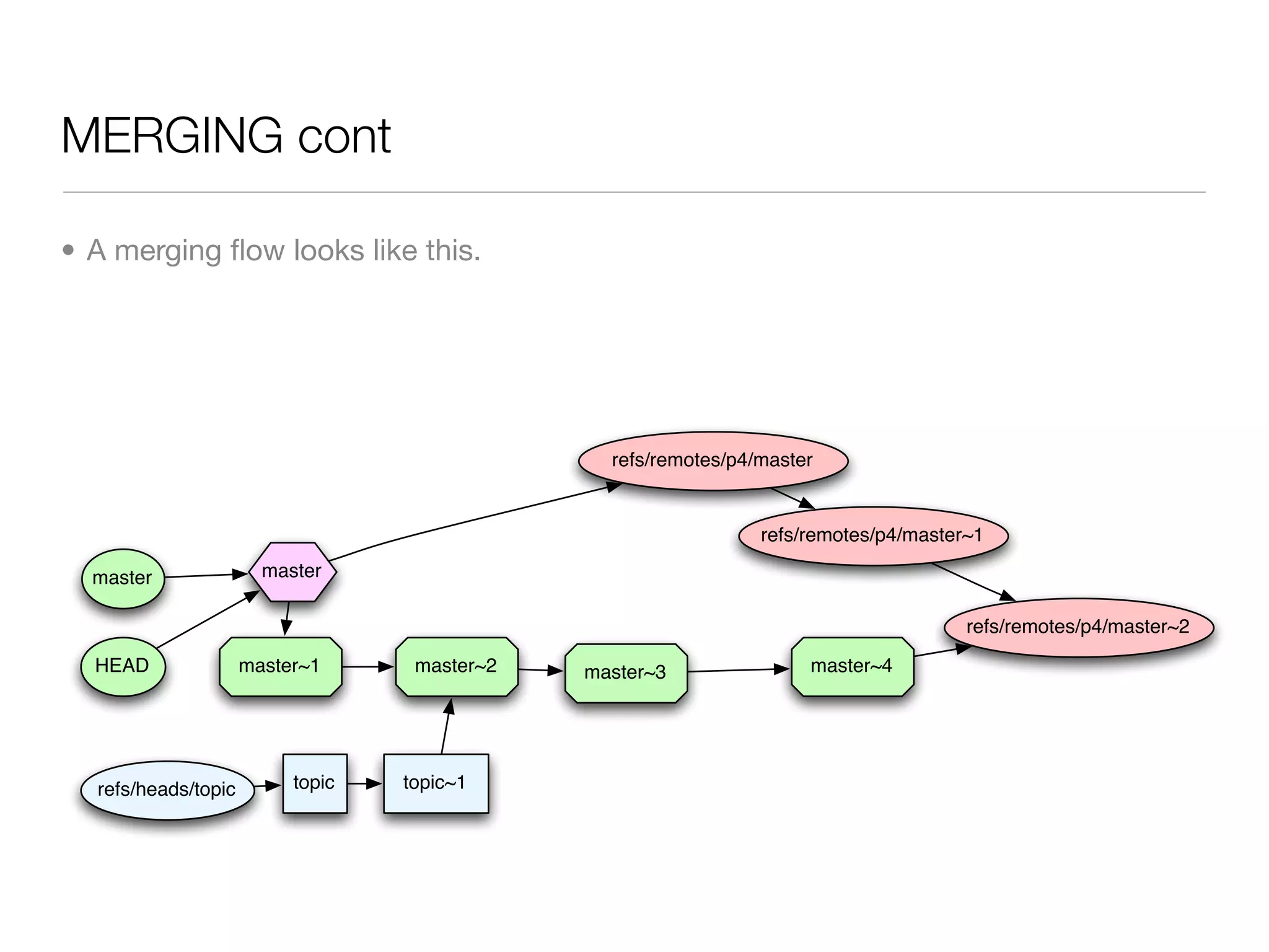MERGING cont

• A merging ﬂow looks like this.




                                                refs/remotes/p4/master


                                                                refs/remotes/p4/master~1

  master               master

                                                                                      refs/remotes/p4/master~2
  HEAD               master~1      master~2   master~3               master~4




  refs/heads/topic        topic   topic~1
 