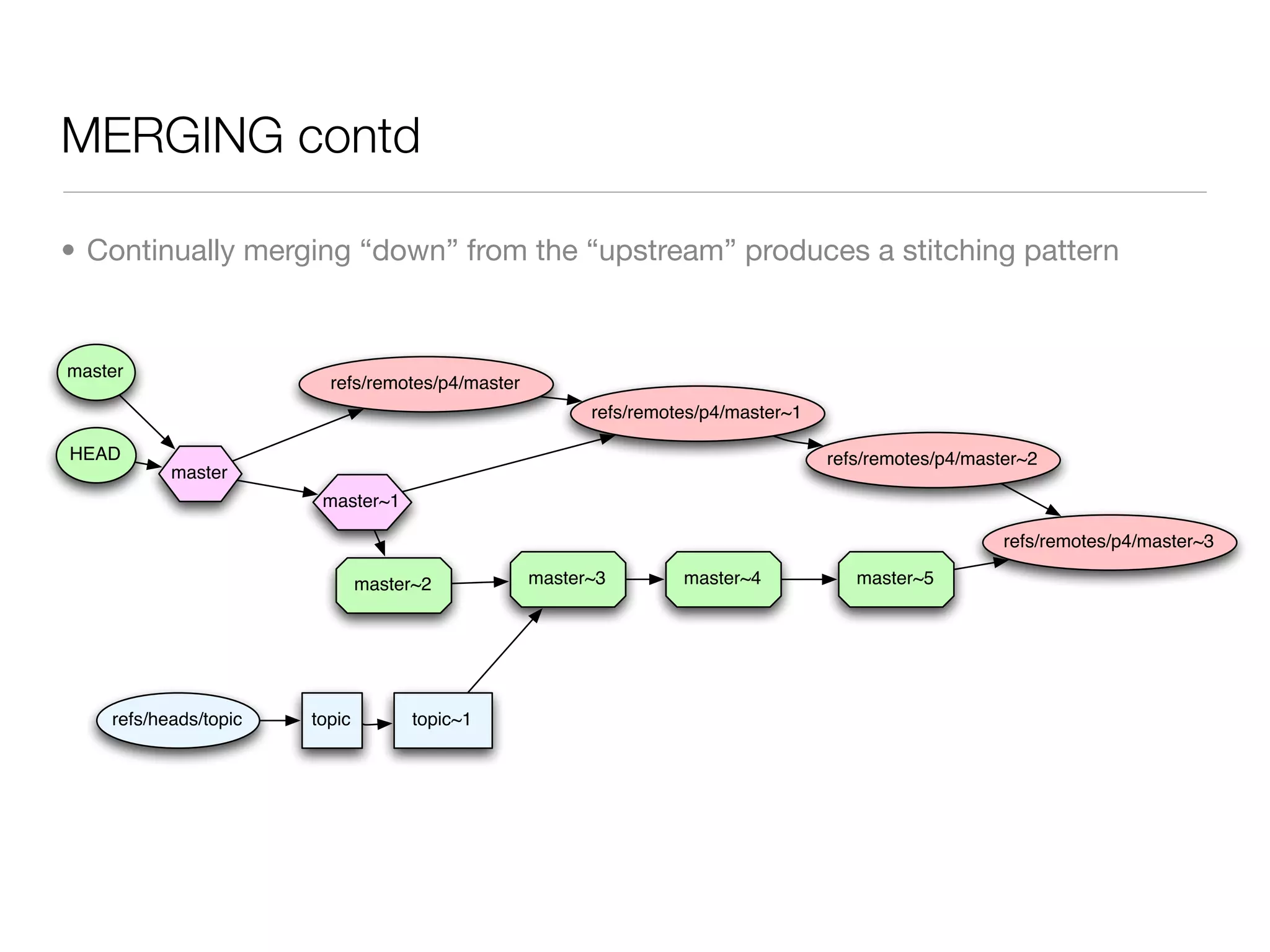 MERGING contd

• Continually merging “down” from the “upstream” produces a stitching pattern


master
                         refs/remotes/p4/master
                                                        refs/remotes/p4/master~1

HEAD                                                                               refs/remotes/p4/master~2
           master
                        master~1

                                                                                                       refs/remotes/p4/master~3

                               master~2           master~3        master~4            master~5




    refs/heads/topic   topic         topic~1
 