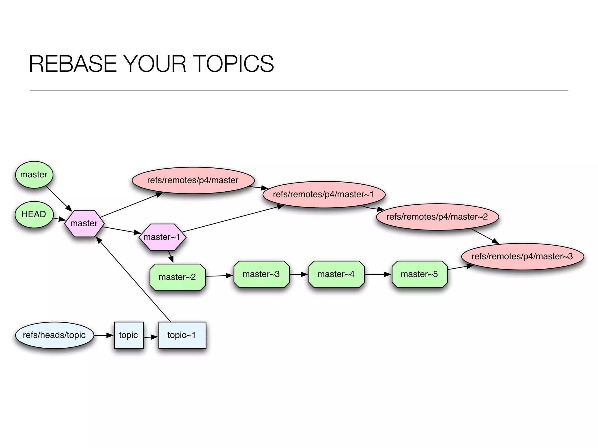 REBASE YOUR TOPICS



master
                             refs/remotes/p4/master
                                                            refs/remotes/p4/master~1

HEAD                                                                                   refs/remotes/p4/master~2
            master
                             master~1

                                                                                                           refs/remotes/p4/master~3

                                master~2              master~3        master~4            master~5




refs/heads/topic     topic        topic~1
 