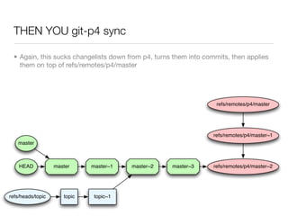 THEN YOU git-p4 sync

  • Again, this sucks changelists down from p4, turns them into commits, then applies
    them on top of refs/remotes/p4/master




                                                                    refs/remotes/p4/master




                                                                   refs/remotes/p4/master~1
   master



    HEAD           master     master~1   master~2    master~3      refs/remotes/p4/master~2




refs/heads/topic      topic    topic~1
 