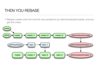 THEN YOU REBASE

• Rebase master onto the commit now pointed to by refs/remotes/p4/master, and you
  get this mess.

master


HEAD       master`      master~1`   master~2`   master~3`    refs/remotes/p4/master




     refs/heads/topic     topic      topic~1                refs/remotes/p4/master~1




            master      master~1     topic~2     topic~3    refs/remotes/p4/master~2
 
