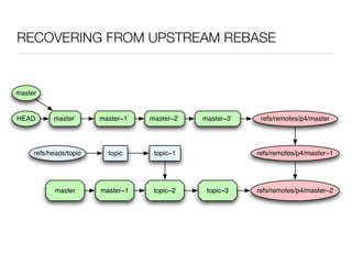 RECOVERING FROM UPSTREAM REBASE


master


HEAD       master`      master~1`   master~2`   master~3`    refs/remotes/p4/master




     refs/heads/topic     topic      topic~1                refs/remotes/p4/master~1




            master      master~1     topic~2     topic~3    refs/remotes/p4/master~2
 