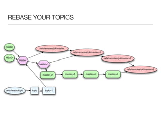 REBASE YOUR TOPICS



master
                             refs/remotes/p4/master
                                                            refs/remotes/p4/master~1

HEAD                                                                                   refs/remotes/p4/master~2
            master
                             master~1

                                                                                                           refs/remotes/p4/master~3

                                master~2              master~3        master~4            master~5




refs/heads/topic     topic        topic~1
 