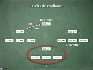Cercles de conﬁance.


       Référence
pull




                       Committer
 