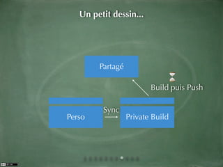 Un petit dessin...




        Partagé

                         Build puis Push

         Sync
Perso             Private Build
 
