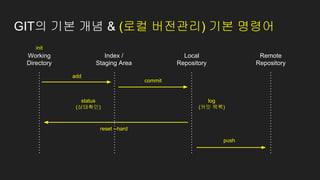 GIT의 기본 개념 & (로컬 버전관리) 기본 명령어
Working
Directory
Index /
Staging Area
Local
Repository
Remote
Repository
add
commit
push
status
(상태확인)
init
reset --hard
log
(커밋 목록)
 