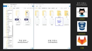 작업 영역
(Working Directory)
로컬 저장소
(Local Repository)
원격 저장소
(Remote Repository)
깃허브
비트버킷
깃랩
Staging
Area?
 