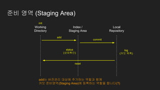 Working
Directory
Index /
Staging Area
Local
Repository
add
commit
status
(상태확인)
init
reset
log
(커밋 목록)
add는 버전관리 대상에 추가하는 역할과 함께
커밋 준비영역(Staging Area)에 등록하는 역할을 합니다(?)
준비 영역 (Staging Area)
 