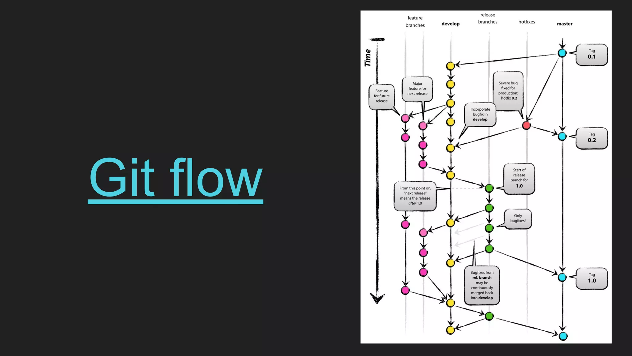 Git flow
 