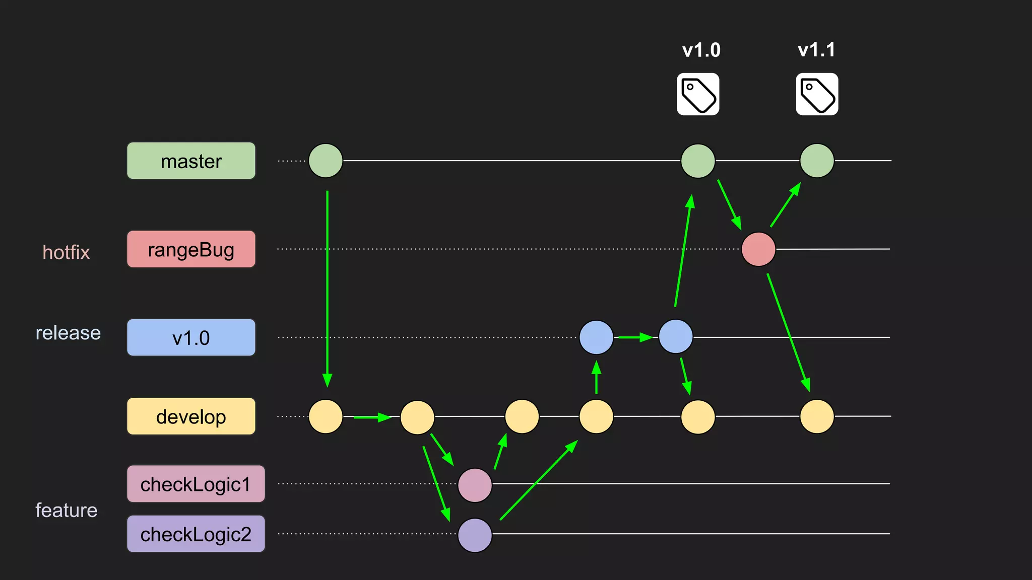 master
rangeBug
develop
checkLogic1
v1.0
checkLogic2
v1.0 v1.1
hotfix
release
feature
 