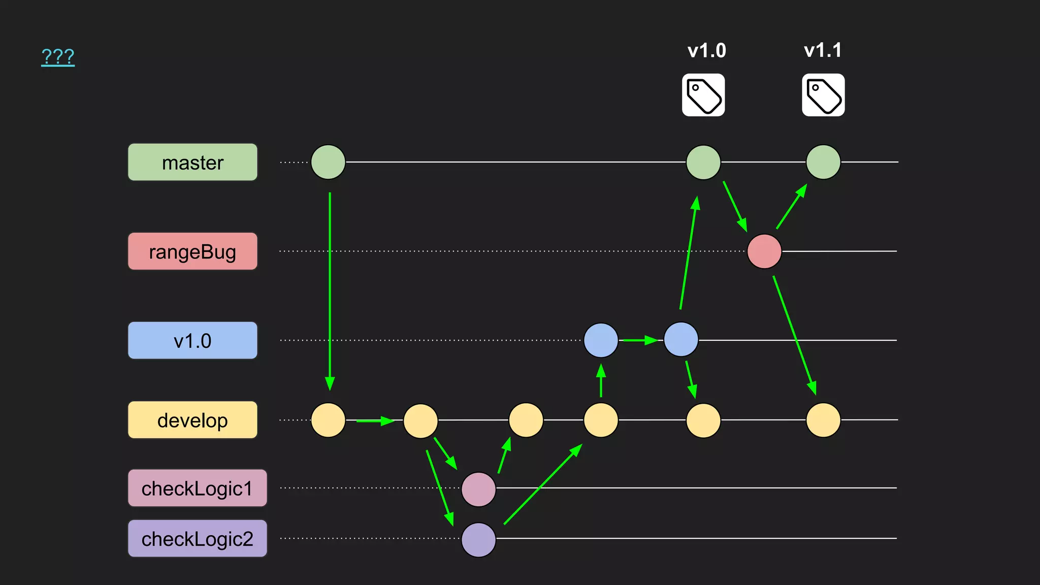 master
rangeBug
develop
checkLogic1
v1.0
checkLogic2
v1.0 v1.1???
 