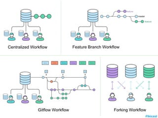 Working Workflow
- Everybody working on the same
branch$ git pull # Update latest code
# Edit files
$ git add <file> # Sta...