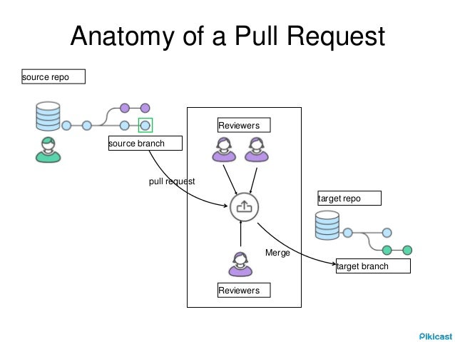 pull request workflow git collaboration pull request workflow git collaboration
