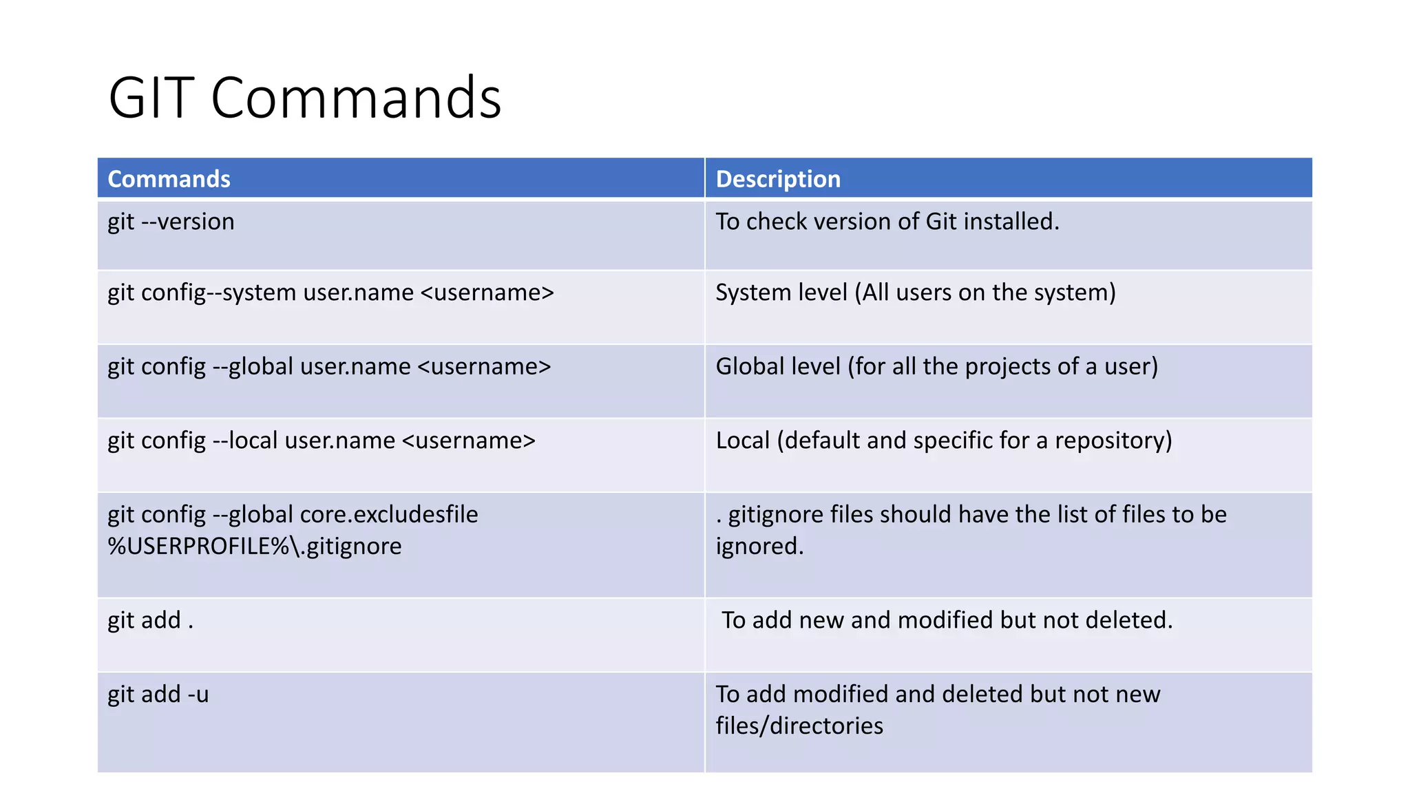GIT Commands
Commands Description
git --version To check version of Git installed.
git config--system user.name <username> System level (All users on the system)
git config --global user.name <username> Global level (for all the projects of a user)
git config --local user.name <username> Local (default and specific for a repository)
git config --global core.excludesfile
%USERPROFILE%.gitignore
. gitignore files should have the list of files to be
ignored.
git add . To add new and modified but not deleted.
git add -u To add modified and deleted but not new
files/directories
 