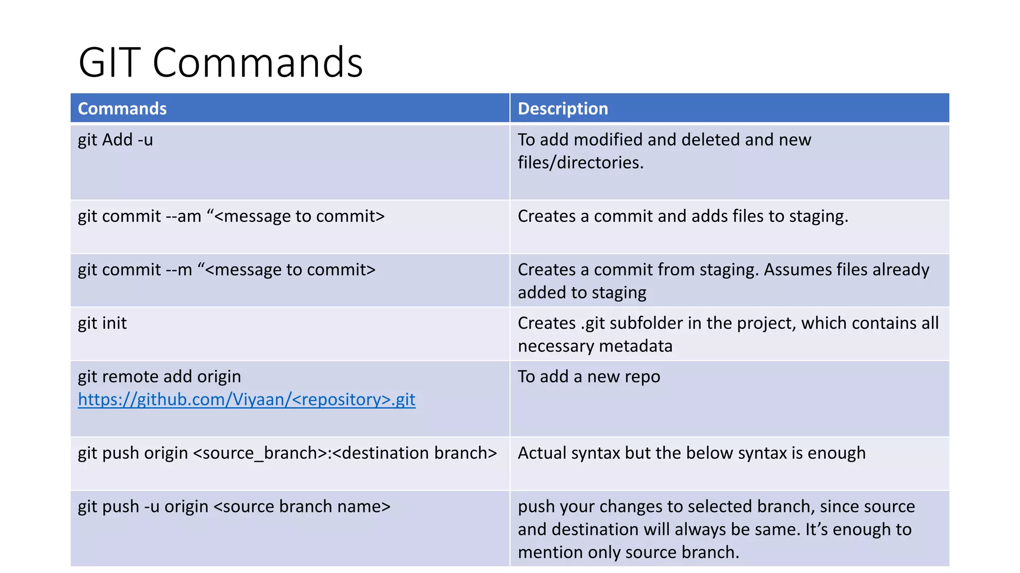 GIT Commands
Commands Description
git Add -u To add modified and deleted and new
files/directories.
git commit --am “<message to commit> Creates a commit and adds files to staging.
git commit --m “<message to commit> Creates a commit from staging. Assumes files already
added to staging
git init Creates .git subfolder in the project, which contains all
necessary metadata
git remote add origin
https://github.com/Viyaan/<repository>.git
To add a new repo
git push origin <source_branch>:<destination branch> Actual syntax but the below syntax is enough
git push -u origin <source branch name> push your changes to selected branch, since source
and destination will always be same. It’s enough to
mention only source branch.
 