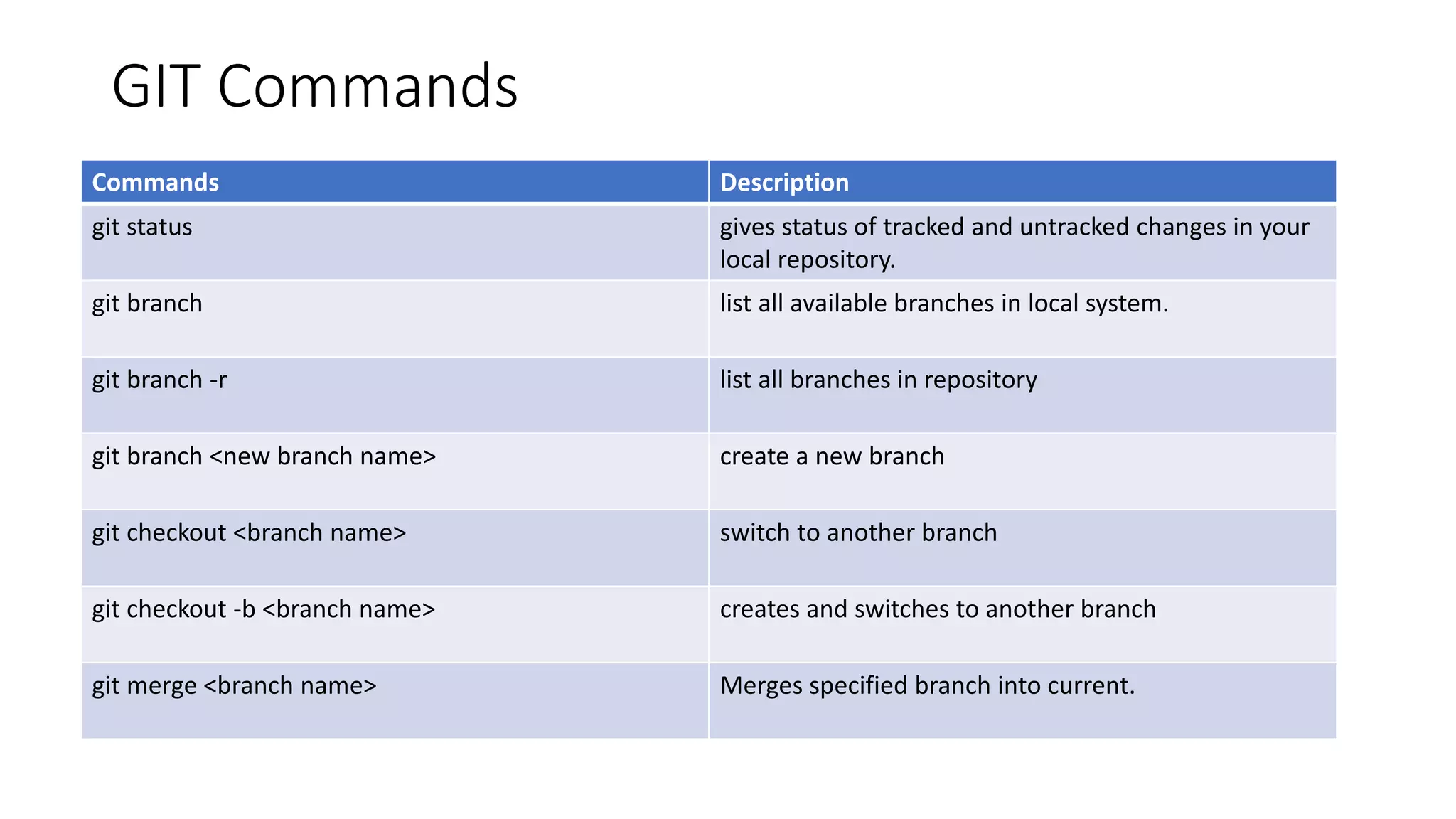 GIT Commands
Commands Description
git status gives status of tracked and untracked changes in your
local repository.
git branch list all available branches in local system.
git branch -r list all branches in repository
git branch <new branch name> create a new branch
git checkout <branch name> switch to another branch
git checkout -b <branch name> creates and switches to another branch
git merge <branch name> Merges specified branch into current.
 