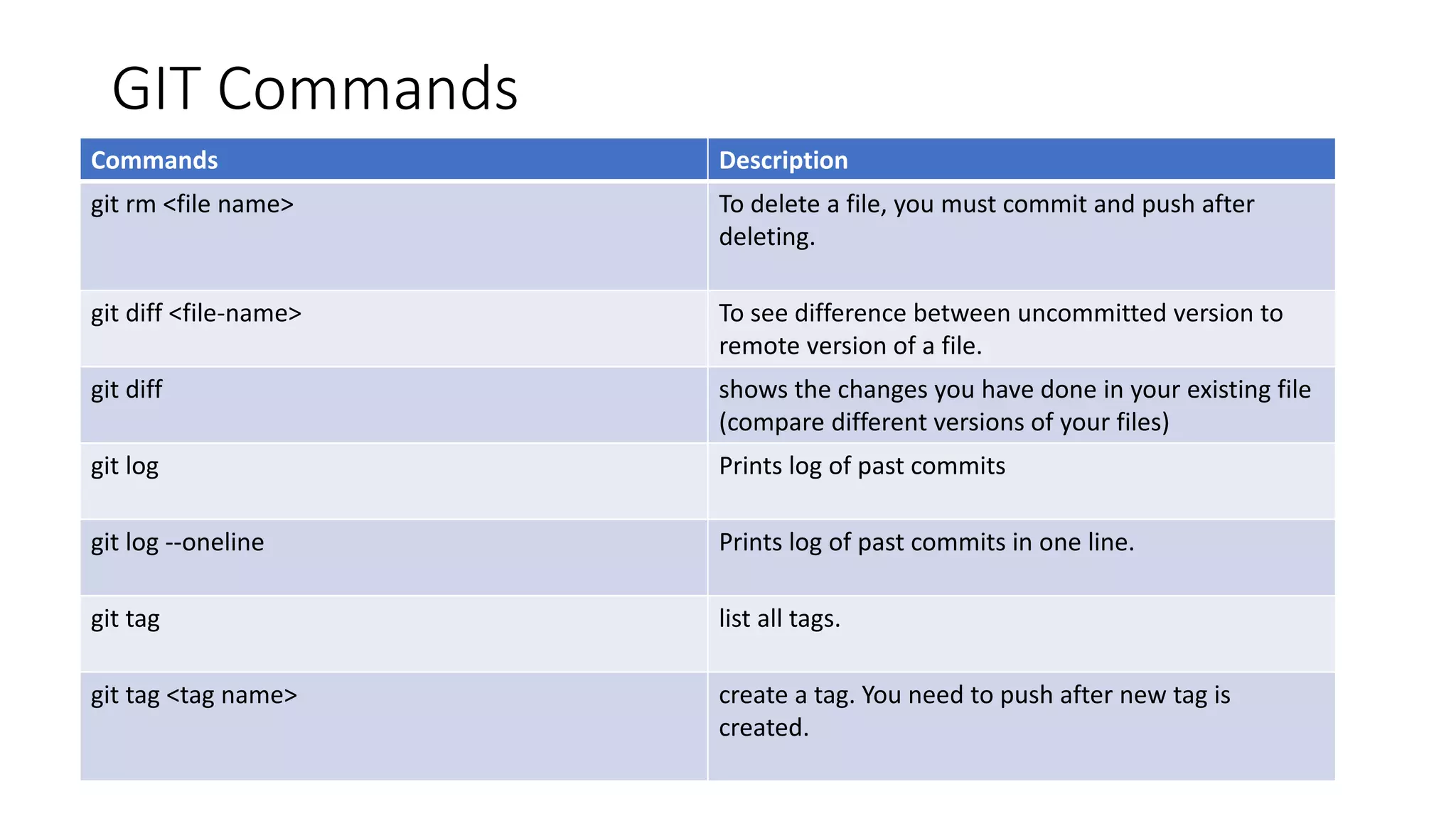 GIT Commands
Commands Description
git rm <file name> To delete a file, you must commit and push after
deleting.
git diff <file-name> To see difference between uncommitted version to
remote version of a file.
git diff shows the changes you have done in your existing file
(compare different versions of your files)
git log Prints log of past commits
git log --oneline Prints log of past commits in one line.
git tag list all tags.
git tag <tag name> create a tag. You need to push after new tag is
created.
 