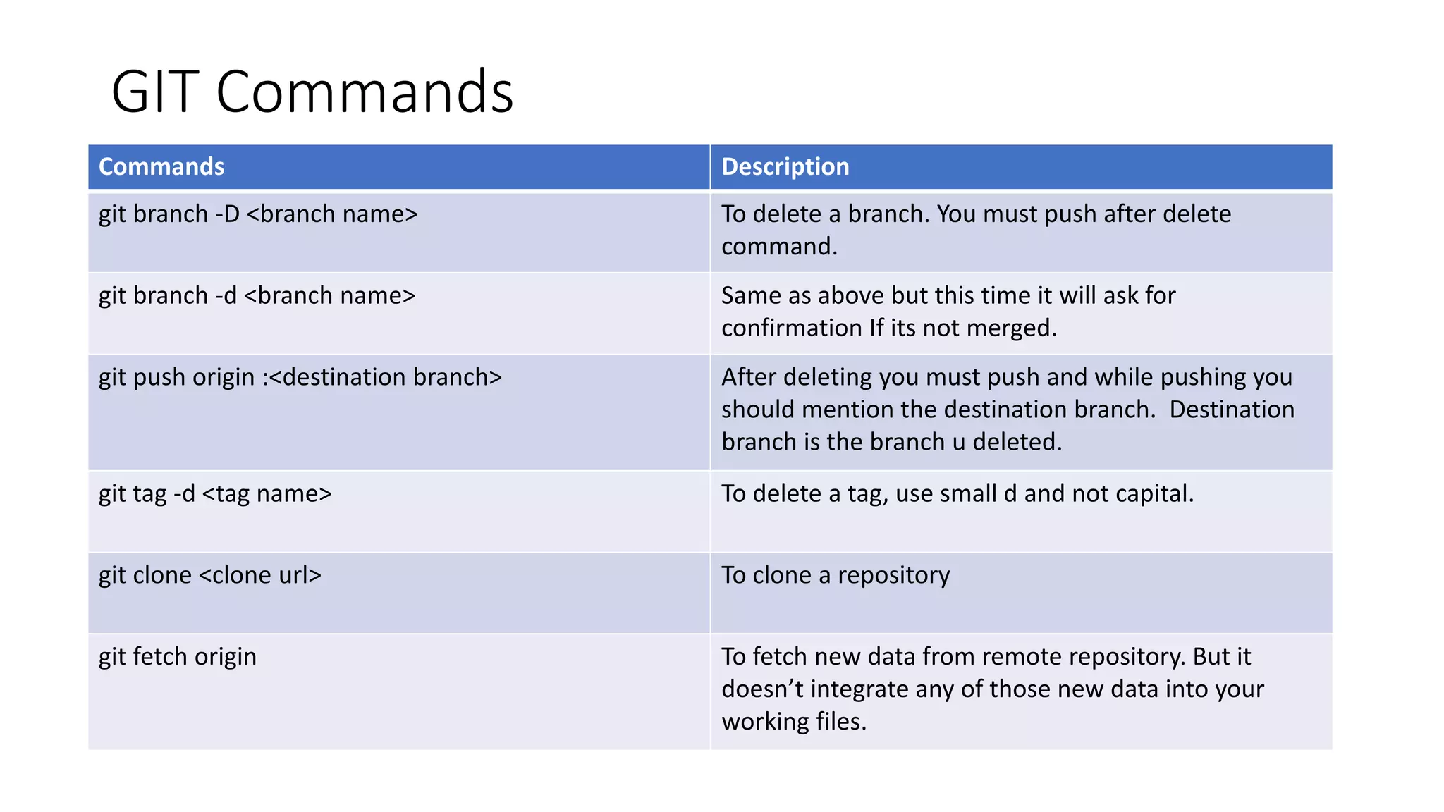 GIT Commands
Commands Description
git branch -D <branch name> To delete a branch. You must push after delete
command.
git branch -d <branch name> Same as above but this time it will ask for
confirmation If its not merged.
git push origin :<destination branch> After deleting you must push and while pushing you
should mention the destination branch. Destination
branch is the branch u deleted.
git tag -d <tag name> To delete a tag, use small d and not capital.
git clone <clone url> To clone a repository
git fetch origin To fetch new data from remote repository. But it
doesn’t integrate any of those new data into your
working files.
 