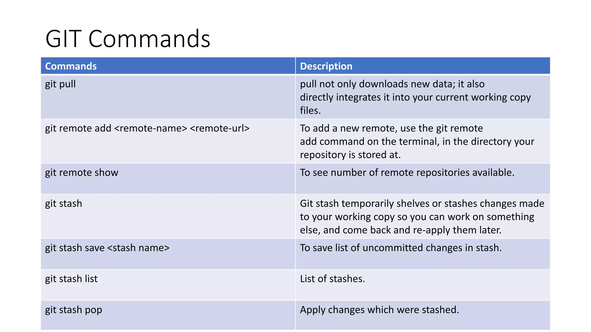 GIT Commands
Commands Description
git pull pull not only downloads new data; it also
directly integrates it into your current working copy
files.
git remote add <remote-name> <remote-url> To add a new remote, use the git remote
add command on the terminal, in the directory your
repository is stored at.
git remote show To see number of remote repositories available.
git stash Git stash temporarily shelves or stashes changes made
to your working copy so you can work on something
else, and come back and re-apply them later.
git stash save <stash name> To save list of uncommitted changes in stash.
git stash list List of stashes.
git stash pop Apply changes which were stashed.
 