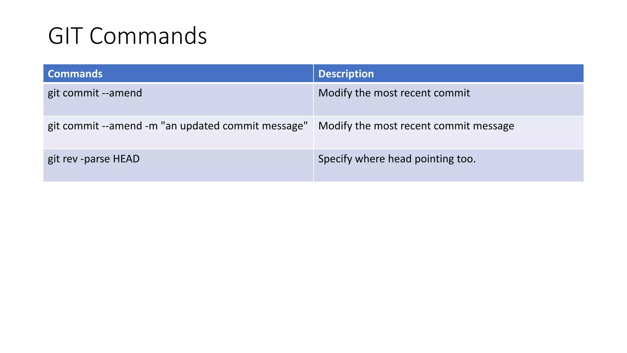 GIT Commands
Commands Description
git commit --amend Modify the most recent commit
git commit --amend -m "an updated commit message" Modify the most recent commit message
git rev -parse HEAD Specify where head pointing too.
 