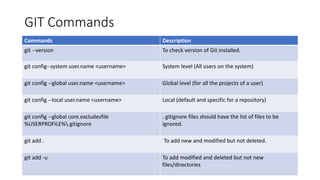 GIT Commands
Commands Description
git --version To check version of Git installed.
git config--system user.name <username> System level (All users on the system)
git config --global user.name <username> Global level (for all the projects of a user)
git config --local user.name <username> Local (default and specific for a repository)
git config --global core.excludesfile
%USERPROFILE%.gitignore
. gitignore files should have the list of files to be
ignored.
git add . To add new and modified but not deleted.
git add -u To add modified and deleted but not new
files/directories
 