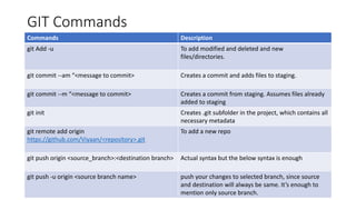 GIT Commands
Commands Description
git Add -u To add modified and deleted and new
files/directories.
git commit --am “<message to commit> Creates a commit and adds files to staging.
git commit --m “<message to commit> Creates a commit from staging. Assumes files already
added to staging
git init Creates .git subfolder in the project, which contains all
necessary metadata
git remote add origin
https://github.com/Viyaan/<repository>.git
To add a new repo
git push origin <source_branch>:<destination branch> Actual syntax but the below syntax is enough
git push -u origin <source branch name> push your changes to selected branch, since source
and destination will always be same. It’s enough to
mention only source branch.
 
