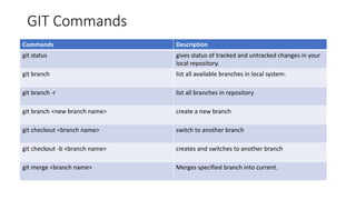 GIT Commands
Commands Description
git status gives status of tracked and untracked changes in your
local repository.
git branch list all available branches in local system.
git branch -r list all branches in repository
git branch <new branch name> create a new branch
git checkout <branch name> switch to another branch
git checkout -b <branch name> creates and switches to another branch
git merge <branch name> Merges specified branch into current.
 