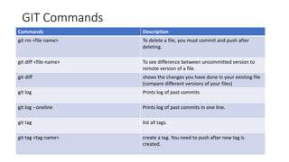 GIT Commands
Commands Description
git rm <file name> To delete a file, you must commit and push after
deleting.
git diff <file-name> To see difference between uncommitted version to
remote version of a file.
git diff shows the changes you have done in your existing file
(compare different versions of your files)
git log Prints log of past commits
git log --oneline Prints log of past commits in one line.
git tag list all tags.
git tag <tag name> create a tag. You need to push after new tag is
created.
 