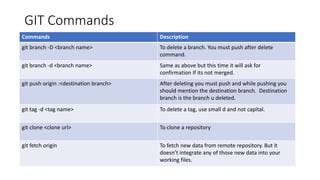 GIT Commands
Commands Description
git branch -D <branch name> To delete a branch. You must push after delete
command.
git branch -d <branch name> Same as above but this time it will ask for
confirmation If its not merged.
git push origin :<destination branch> After deleting you must push and while pushing you
should mention the destination branch. Destination
branch is the branch u deleted.
git tag -d <tag name> To delete a tag, use small d and not capital.
git clone <clone url> To clone a repository
git fetch origin To fetch new data from remote repository. But it
doesn’t integrate any of those new data into your
working files.
 