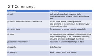 GIT Commands
Commands Description
git pull pull not only downloads new data; it also
directly integrates it into your current working copy
files.
git remote add <remote-name> <remote-url> To add a new remote, use the git remote
add command on the terminal, in the directory your
repository is stored at.
git remote show To see number of remote repositories available.
git stash Git stash temporarily shelves or stashes changes made
to your working copy so you can work on something
else, and come back and re-apply them later.
git stash save <stash name> To save list of uncommitted changes in stash.
git stash list List of stashes.
git stash pop Apply changes which were stashed.
 