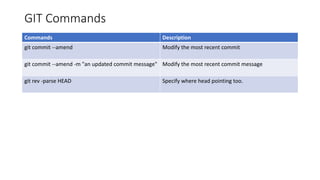 GIT Commands
Commands Description
git commit --amend Modify the most recent commit
git commit --amend -m "an updated commit message" Modify the most recent commit message
git rev -parse HEAD Specify where head pointing too.
 