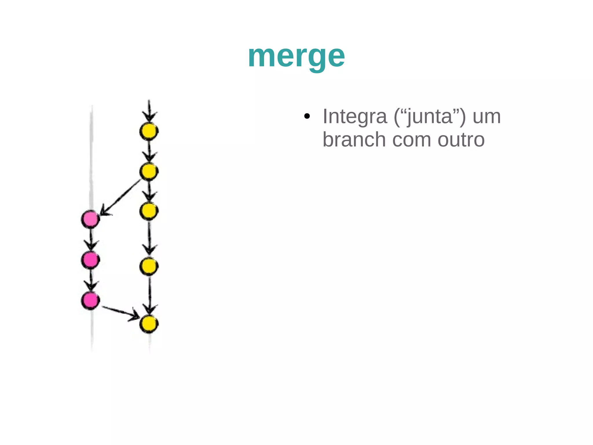 merge 
● Integra (“junta”) um 
branch com outro 
 