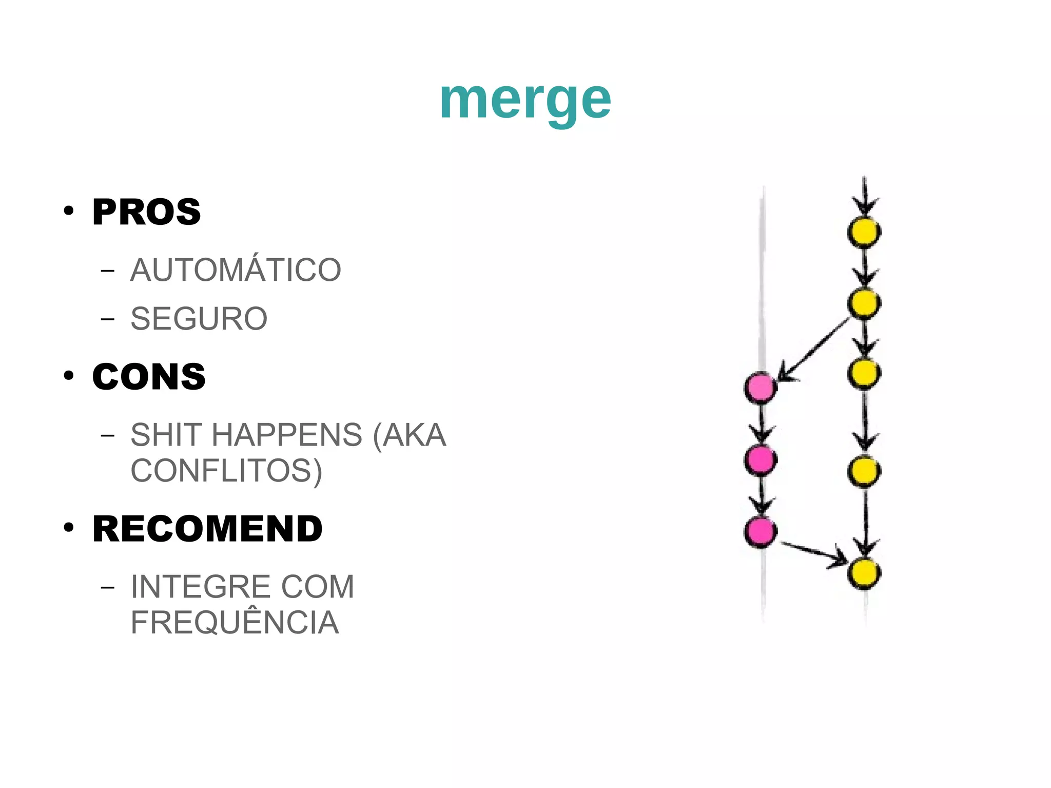 merge 
● PROS 
– AUTOMÁTICO 
– SEGURO 
● CONS 
– SHIT HAPPENS (AKA 
CONFLITOS) 
● RECOMEND 
– INTEGRE COM 
FREQUÊNCIA 
 
