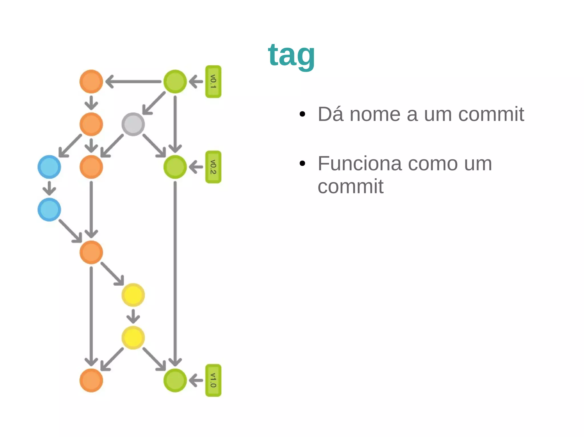 tag 
● Dá nome a um commit 
● Funciona como um 
commit 
 