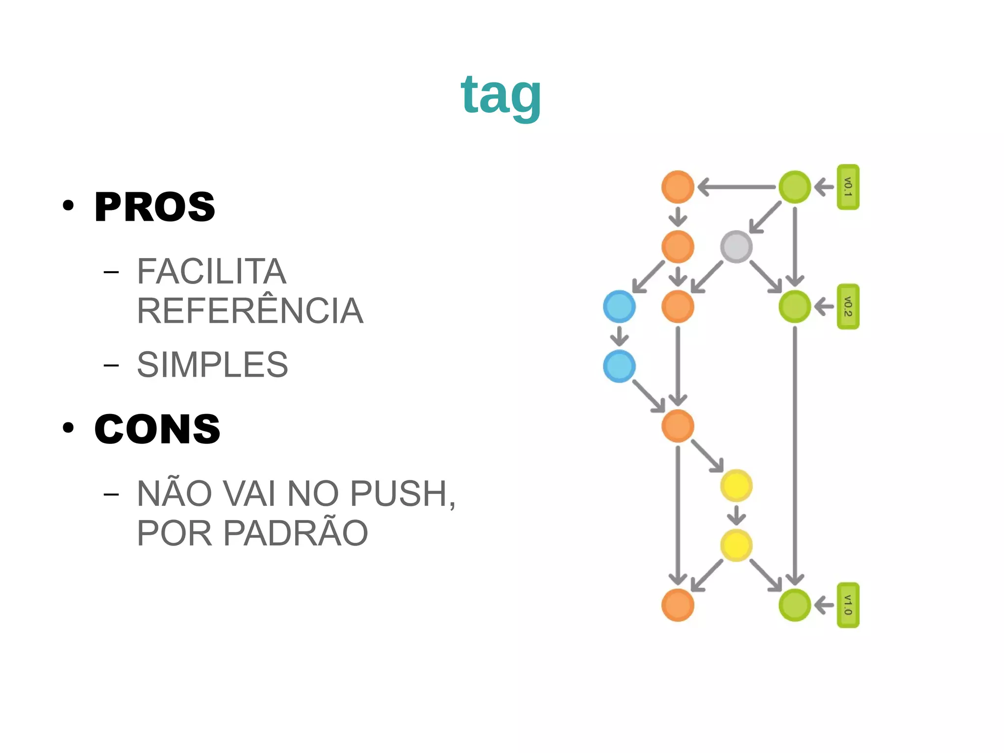 tag 
● PROS 
– FACILITA 
REFERÊNCIA 
– SIMPLES 
● CONS 
– NÃO VAI NO PUSH, 
POR PADRÃO 
 