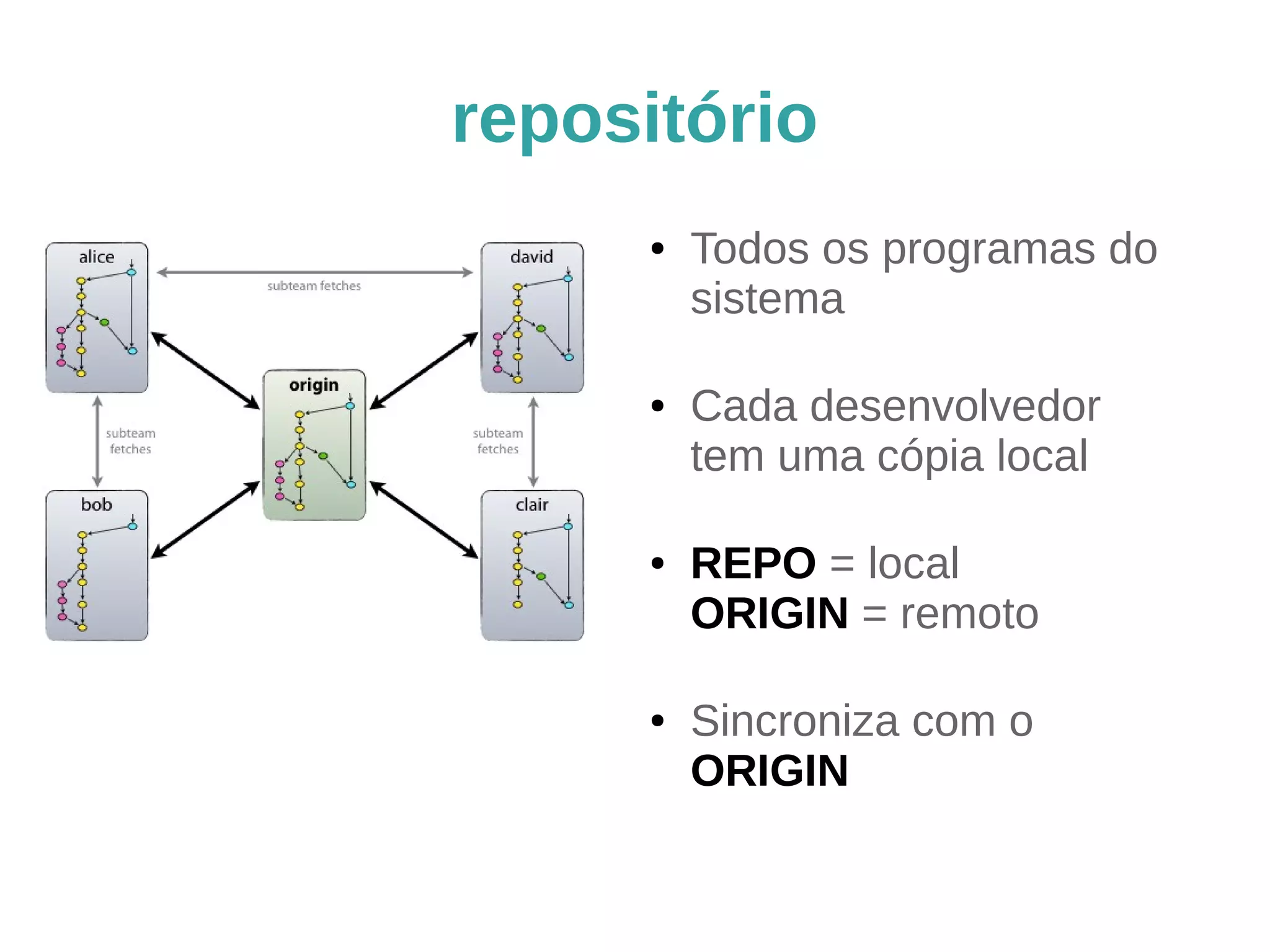 repositório 
● Todos os programas do 
sistema 
● Cada desenvolvedor 
tem uma cópia local 
● REPO = local 
ORIGIN = remoto 
● Sincroniza com o 
ORIGIN 
 