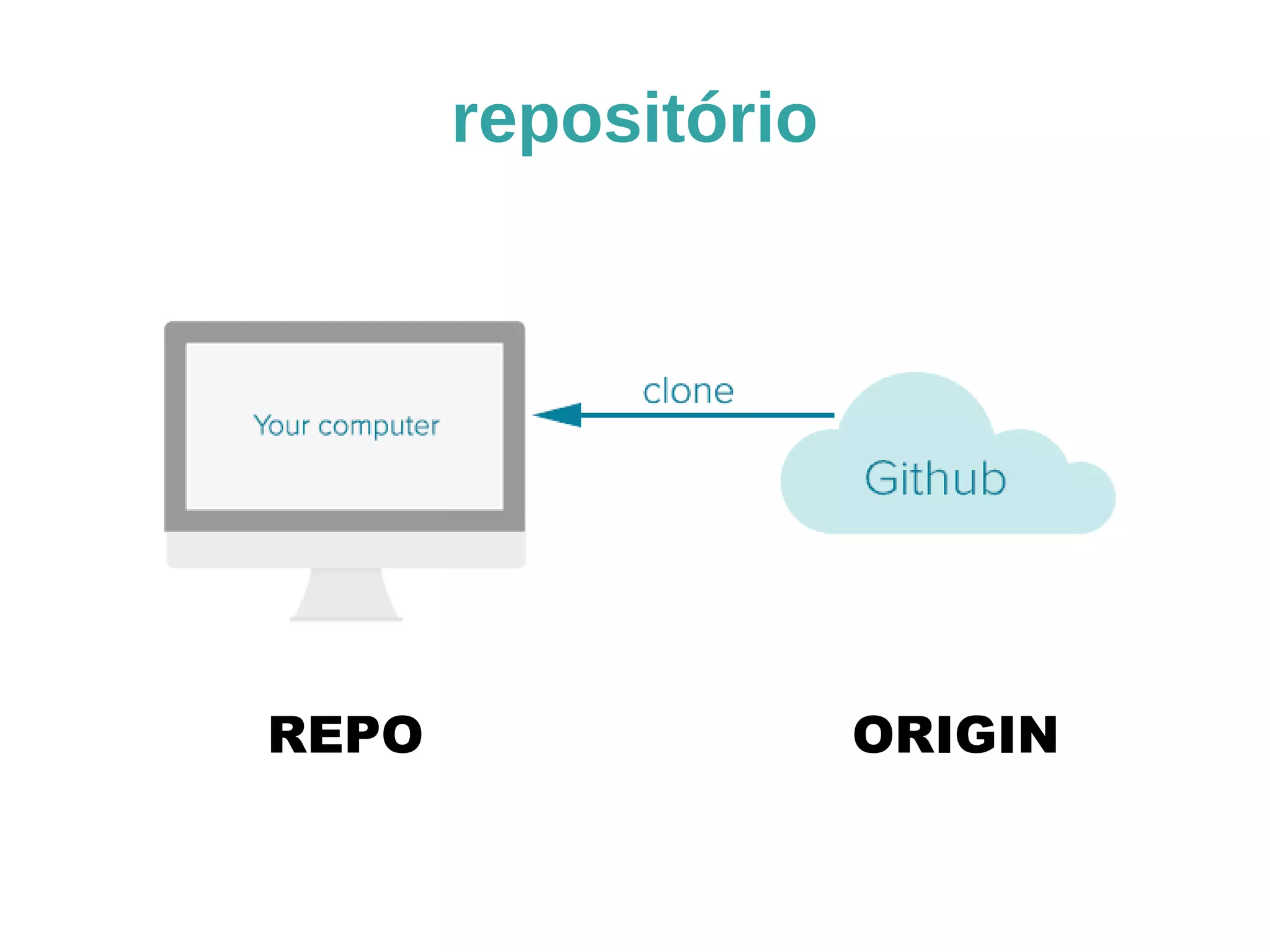 repositório 
REPO ORIGIN 
 