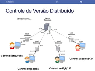 Controle de Versão Centralizado
31/01/17 GIT
Commit 1
Commit 2
Commit 3
...
Commit N
 