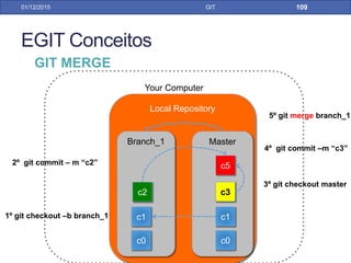 31/01/17 GIT
GIT CHERRY PICK PELO ECLIPSE
1º - Abre a view history: windows -> show view -> history
2º - Clicar na opção ver commits de todas as branches
3º - Clicar em cima de um commit de outra branch
4º - Utilizar o comando cherry pick...
2º
3º
4º
 