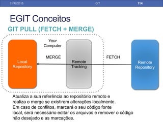 Cenário de Conflitos
31/01/17 GIT
Remote Repository
Master
c0 c1 c2
Local Repository
Master
c0 c1
Local Repository
Master
c0 c1
c2
1º PUSH
2º PUSH
ERRO!!!
Non fast forward
Denv 1 Denv 2
c3
RESOLVENDO CONFLITOS NO GIT = FETCH + REBAS
PELO ECLIPSE
 