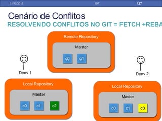 31/01/17 GIT
• Pronto! Conflito resolvido
RESOLVENDO CONFLITOS NO GIT = FETCH + REBAS
PELO ECLIPSE
 