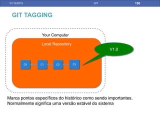 Trabalhando com Múltiplos
Repositórios
31/01/17 GIT
 Repositório adicionado estava vazio
 Ao realizar um push para esse novo repositório,
todas as informações do repositório “origin”, que
estavam na sua máquina, são enviadas para o
segundo remoto, “origin2”.
 