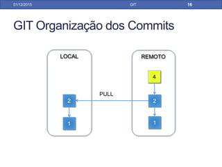 GIT Organização dos Commits
31/01/17 GIT
2
LOCAL REMOTO
2
11
PULL
 