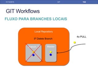 Features Branch Workflow
• Feature Branch Workflow para branches locais
• A branch master local fica recebendo apenas
atualizações do remoto, nenhum commit é realizado
diretamente nela
• Todo commit e push para o remoto é realizado a partir
de uma branch própria.
31/01/17 GIT
 