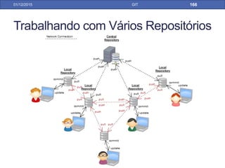 Features Branch Workflow
31/01/17 GIT
FLUXO PARA BRANCHES LOCAIS
Local Repository
1o PULL
MasterBranch_1
2º Create Branch
 