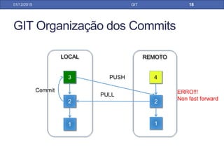 GIT Organização dos Commits
31/01/17 GIT
3
2
LOCAL REMOTO
2
11
PULL
4
Seu Commit
Commit de outra pessoa
 