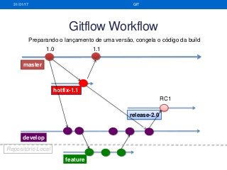feature
hotfix-1.1
Gitflow Workflow
31/01/17 GIT
master
release-2.0
develop
1.0
Preparando o lançamento de uma versão, congela o código da build
1.1
RC1
Repositório Local
 