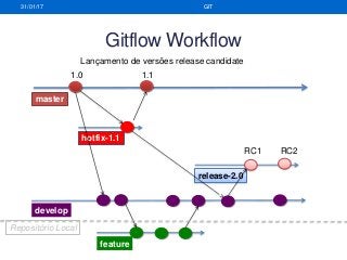 feature
hotfix-1.1
release-2.0
Gitflow Workflow
31/01/17 GIT
master
develop
1.0
Lançamento de versões release candidate
1.1
RC1 RC2
Repositório Local
 